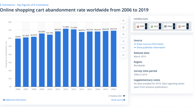 online shopping cart abandonment rate from 2006 to 2019