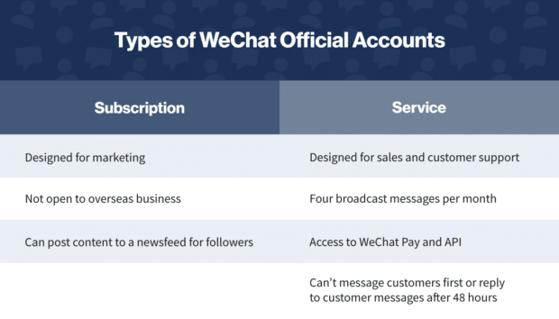 Chart: Types of WeChat Official Accounts for WeChat Marketing
