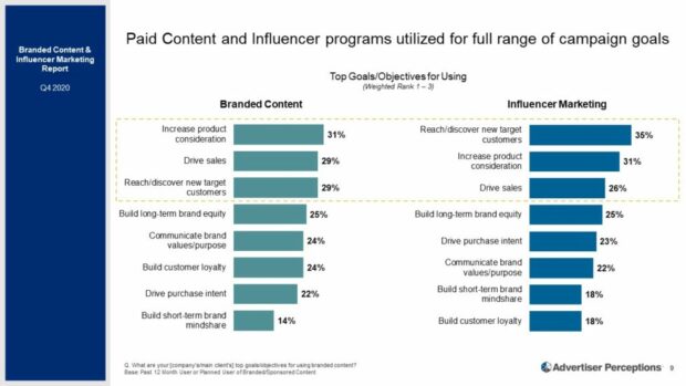 paid content and influencer programs utilized for full range of campaign goals