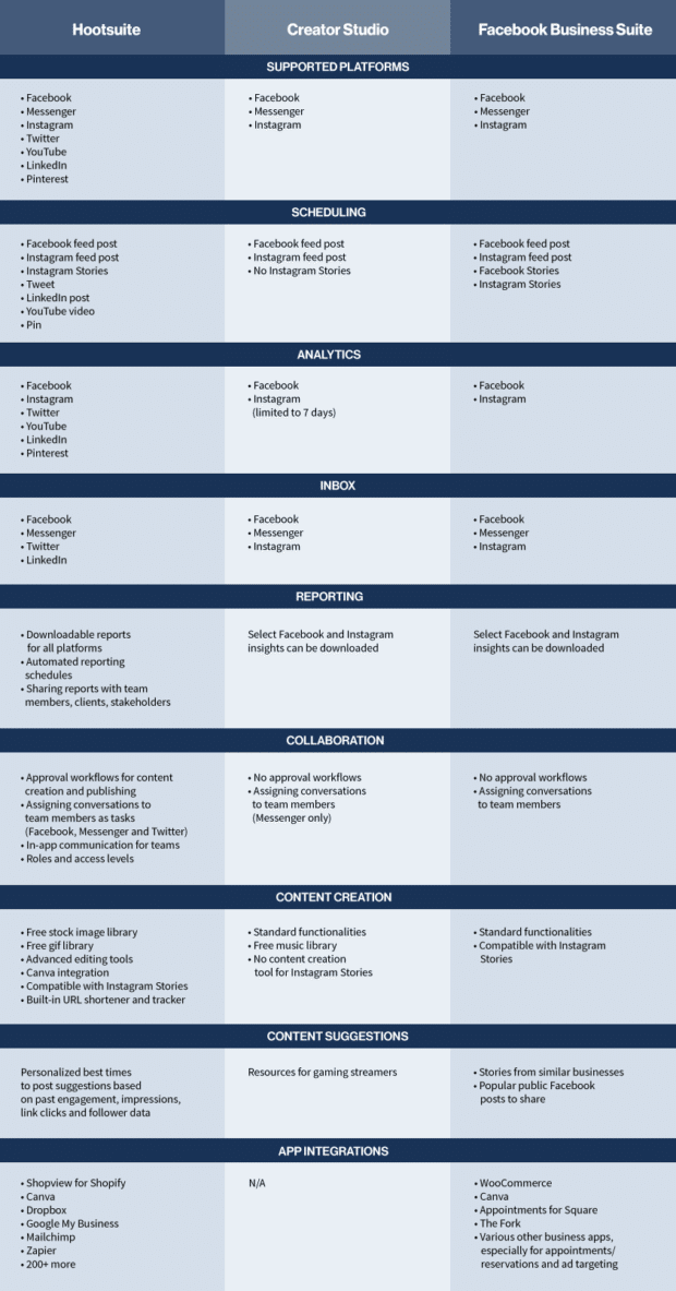 Chart comparing Facebook Business Suite, Creator Studio, and Hootsuite features for social media management