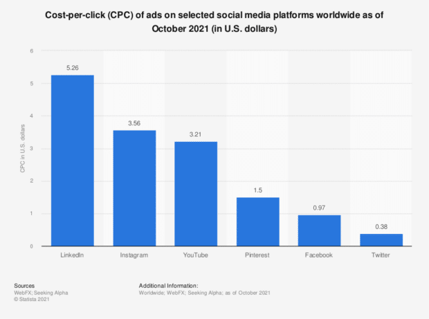 cost-per-click (CPC) of ads on selected social media platforms worldwide as of October 2021