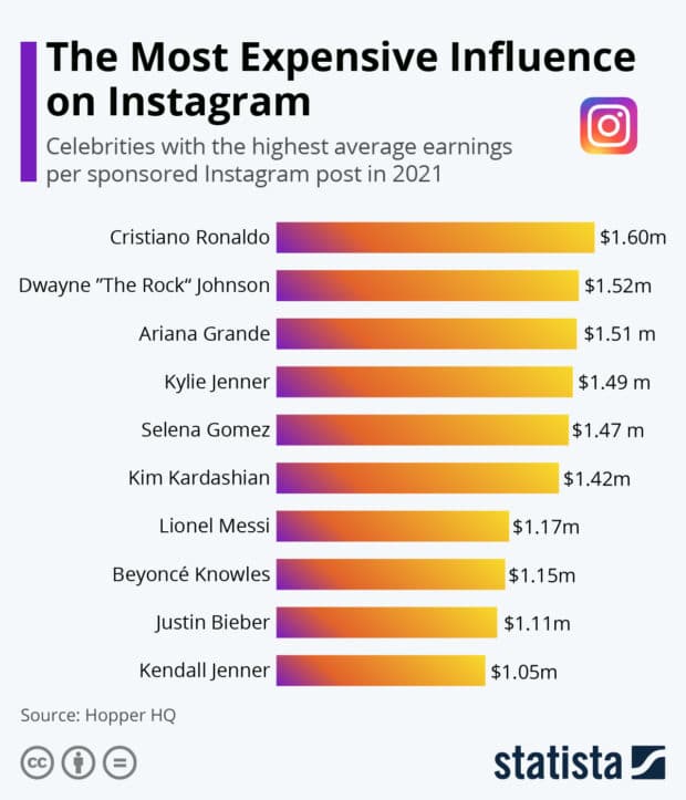 The most expensive influence on Instagram - Statista graph
