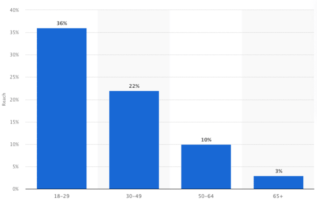 Chart: Reddit age demographics