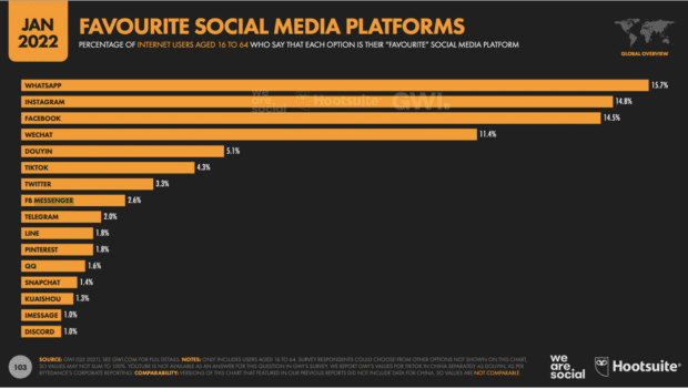Chart: Favourite Social Media Platforms