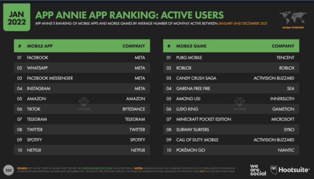 Chart: App Annie App Ranking: Active Users (Facebook Messenger is third)