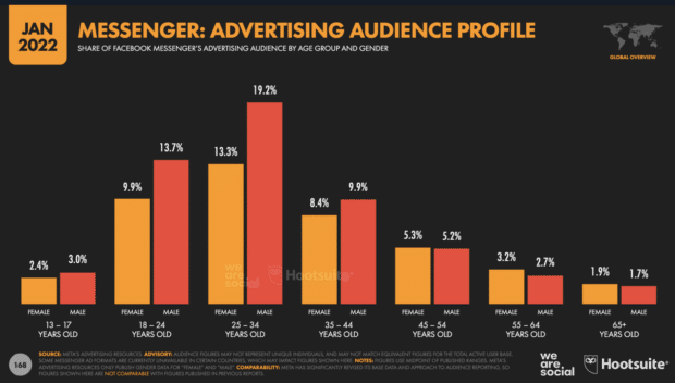 Chart: Facebook Messenger Advertising Audience Stats