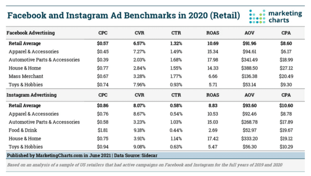 Facebook and Instagram ad benchmarks in 2020 (Retail)