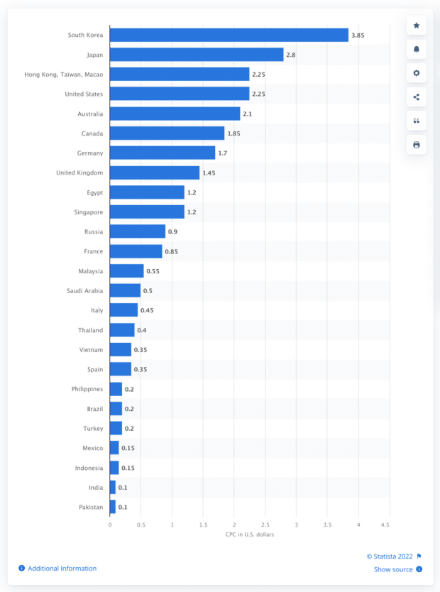 Facebook ads cost per click per country in U.S. dollars (Statista chart)