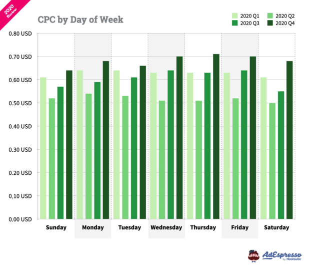 Facebook ads cost per click by day of week