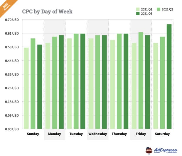 Facebook ads cost per click by day of week in 2021