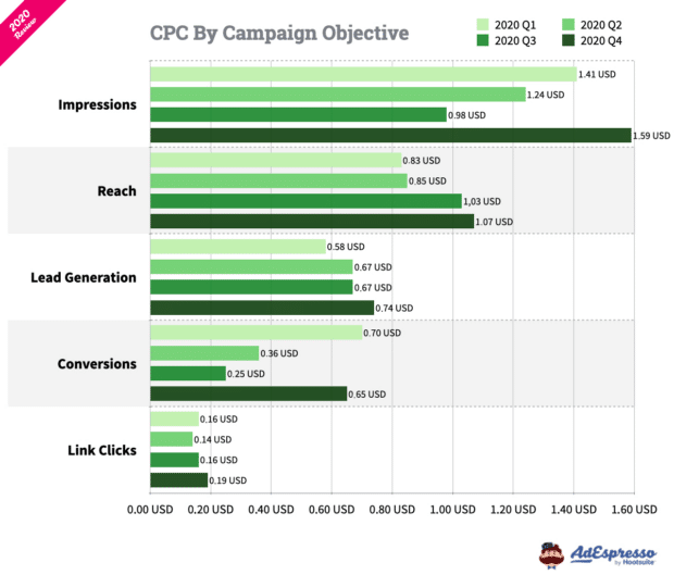 Facebook ads cost per click by campaign objective in 2020