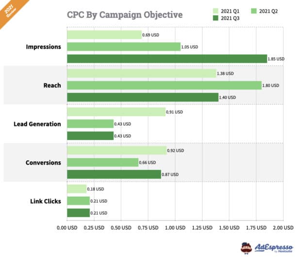 Facebook ads cost per click by campaign objective in 2021