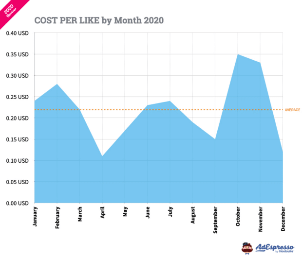 Facebook ads cost per like by month 2020