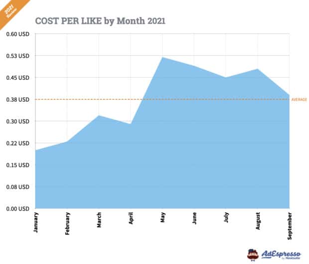 Facebook ads cost per like by month 2021