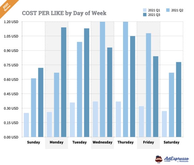 Facebook ads cost per like by day of week 2021