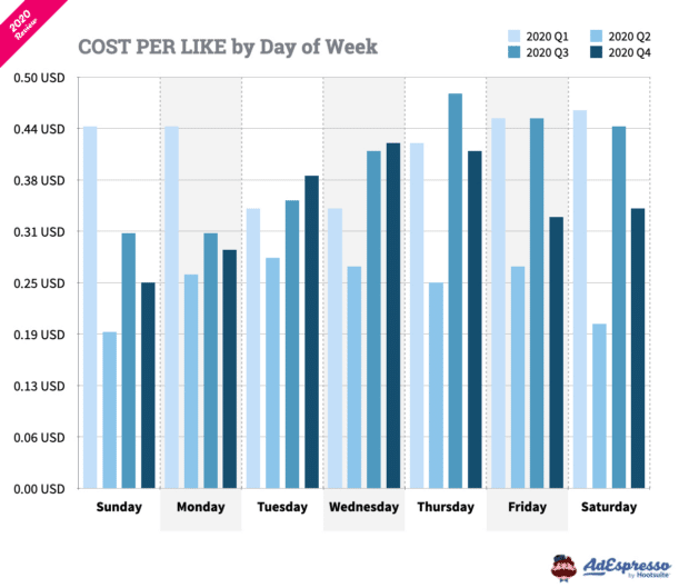 Facebook ads cost per like by day of week 2020