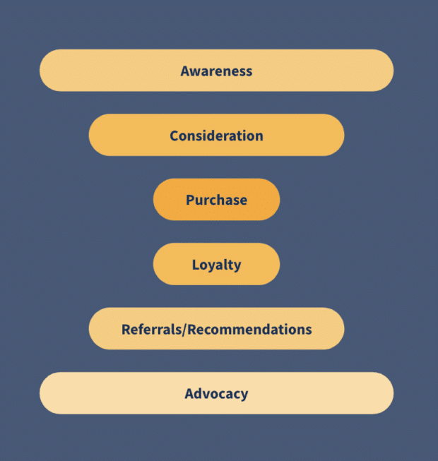 hourglass sales funnel with post-purchase steps: Loyalty, Referrals, Advocacy
