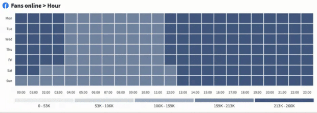 graph of fans online per hour