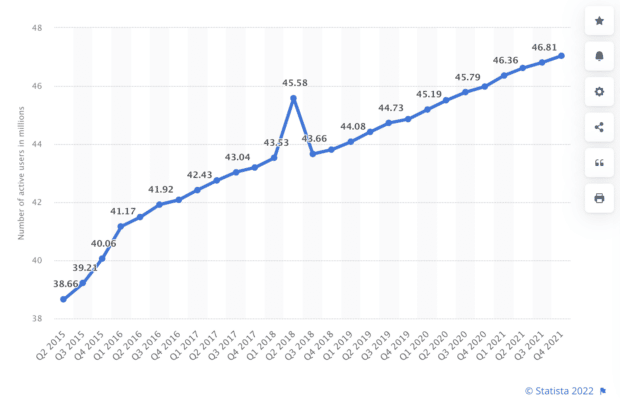 chart of number of active users worldwide on KakaoTalk