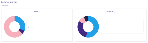 customer overview page language and gender