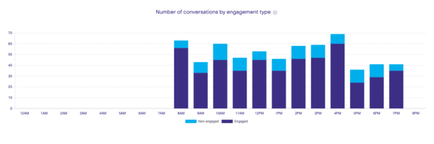 conversation overview page engagement metrics