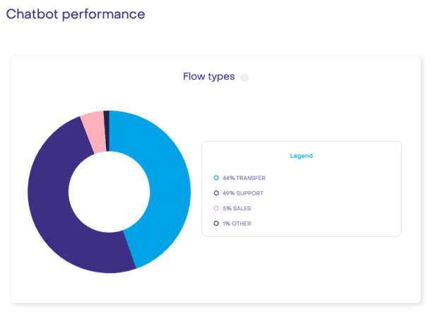 chatbot performance page flow types