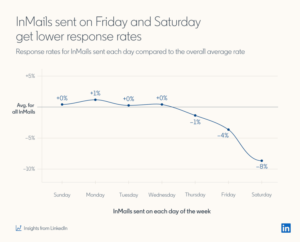 graph showing that InMails sent on Friday and Saturday get lower response rates