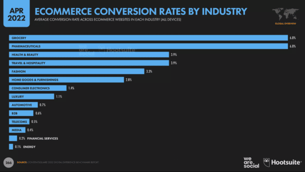 Digital 2022 ecommerce conversion rates by industry