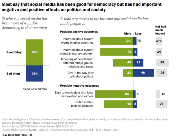 most say that social media has been good for democracy but has had important negative and positive effects on politics and society