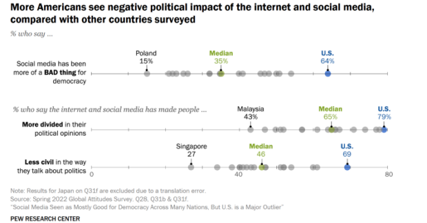 more Americans see negative political impact of the internet and social media, compared with other countries surveyed
