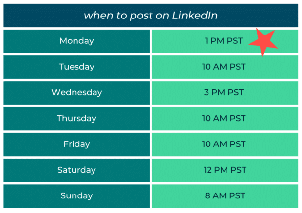 when to post on linkedin 1pm on monday