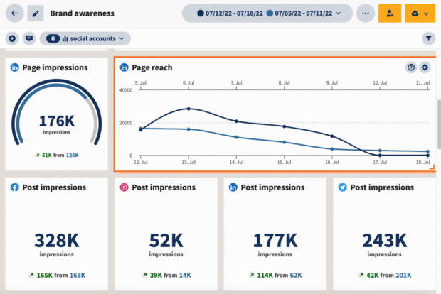A screenshot of Hootsuite’s cross-platform analytics dashboard