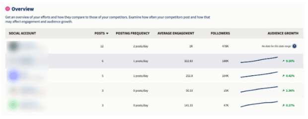 Hootsuite Analytics overview of competitor's performance
