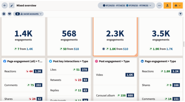 Hootsuite Analytics mixed overview