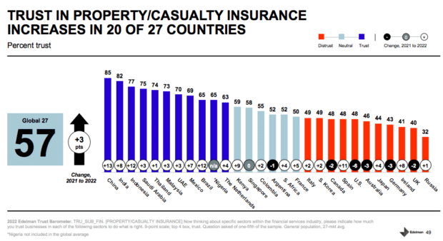 trust in property and casualty insurance increases in 20 of 27 countries