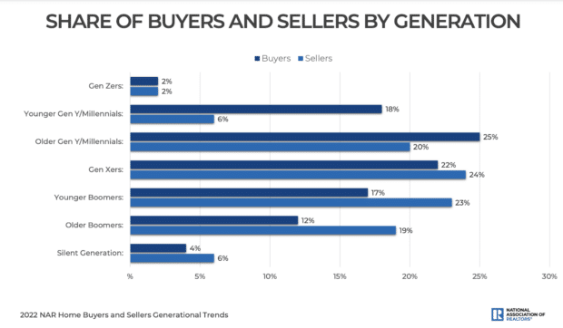 share of buyers and sellers by generation bar graph
