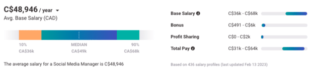 graph showing average social media manager salary in canada at $48,946