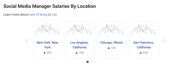 table showing differing social media manager salaries differing between american cities