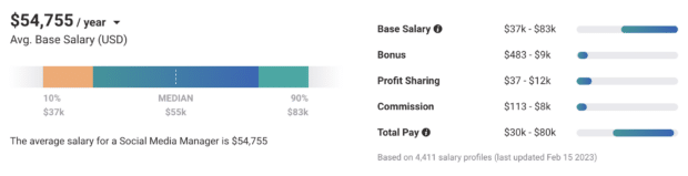 payscale graph showing average social media manager salary in usa is $54,755
