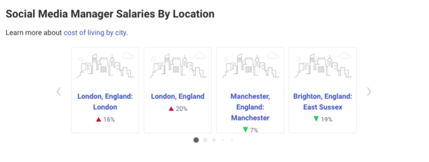 table showing social media manager salaries depending on united kingdom cities