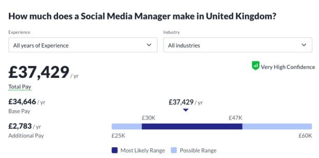 graph from glassdoor showing £37,429 average social media manager salary in united kingdom