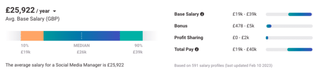 graph from payscale showing £25,922 average social media manager salary in united kingdom