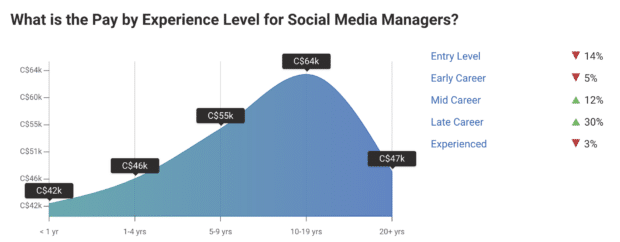 graph showing average social media manager salary based on experience in canada