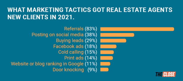 what marketing tactics got real estate agents new clients in 2021