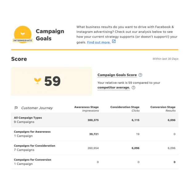 Wordstream campaign goals score