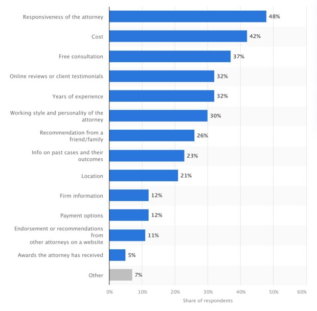 bar graph of most important factors when hiring an attorney according to legal consumers in the United States and Canada
