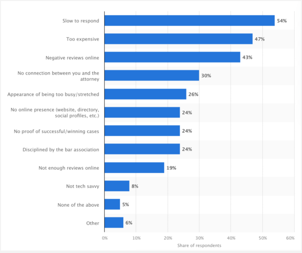 bar graph displaying main deterrents to hiring an attorney according to legal consumers in the United States and Canada in 2021