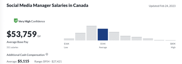 graph showing average social media manager salary in canada at $53,759