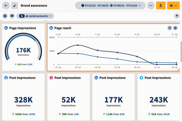 Hootsuite Brand Awareness page impressions and reach