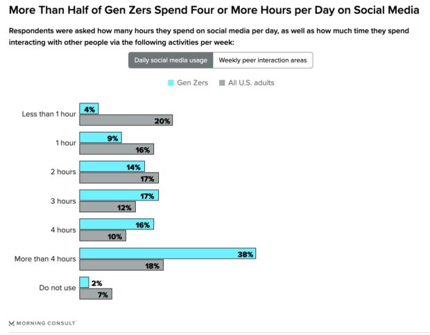 more than half of gen Zers spend four or more hours per day on social media